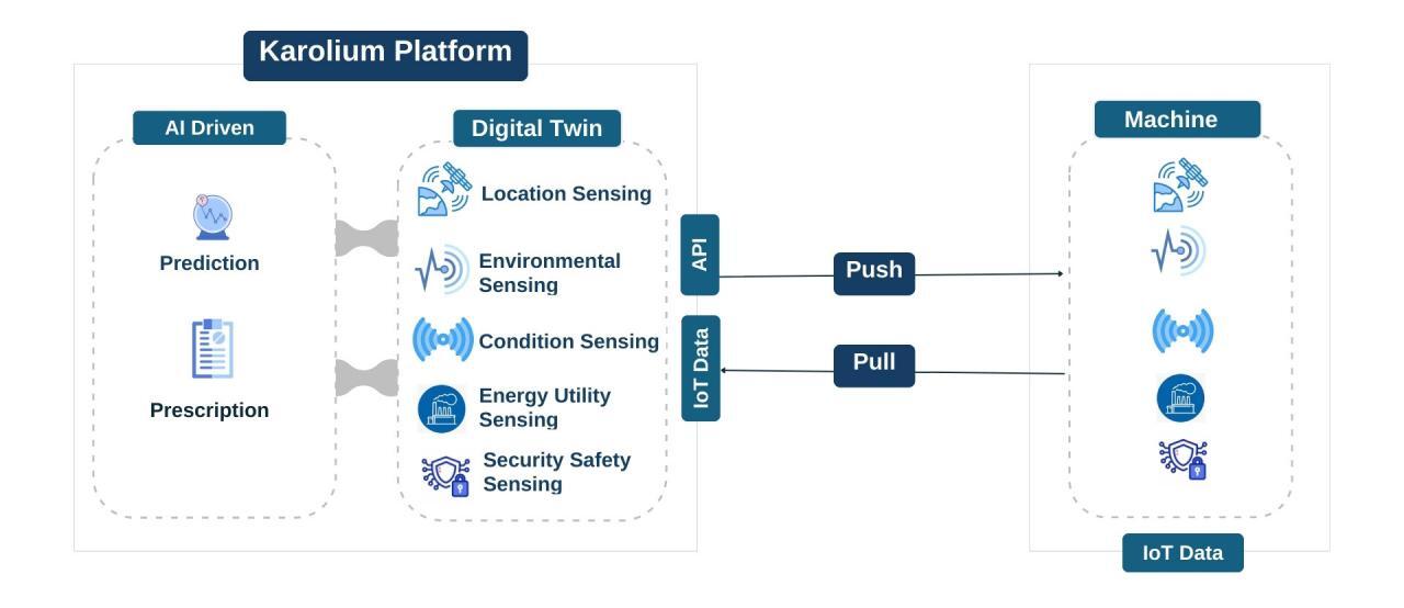 Accelerate Business Growth with AI & Digital Twin Technology | Karolium